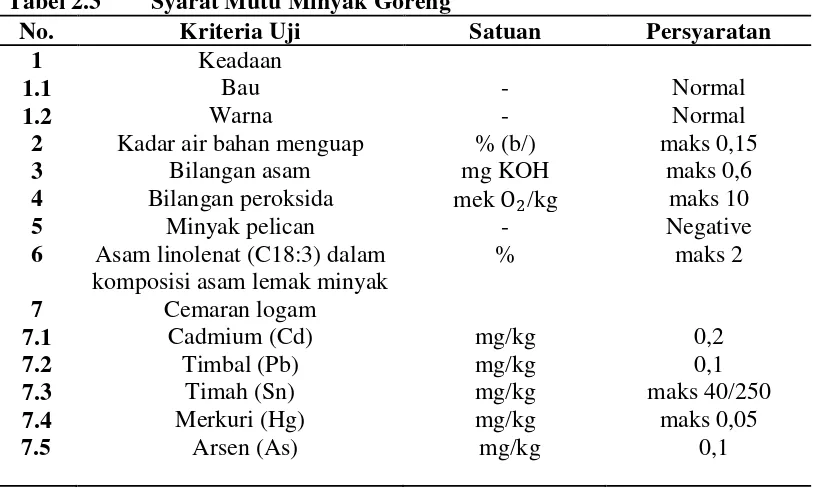 Tabel 2.3 Syarat Mutu Minyak Goreng 