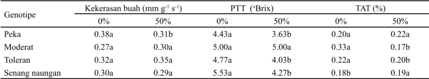 Tabel 4. Nilai kekerasan buah, padatan total terlarut dan total asam tertitrasi  buah tomat pada naungan 0 dan 50%