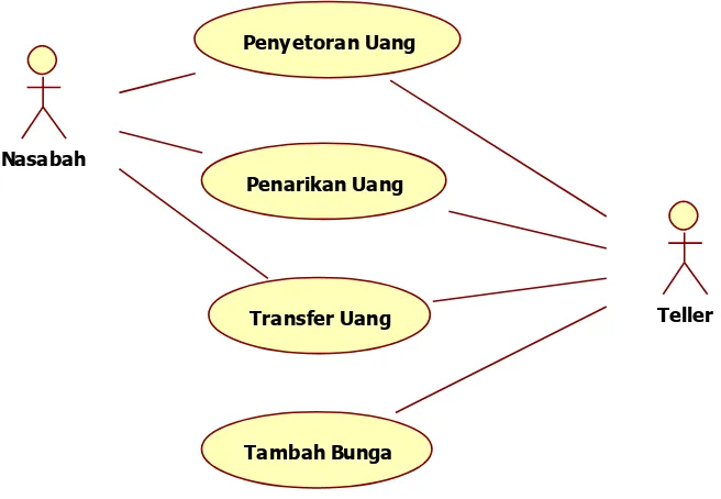 Gambar 3.5.  Contoh Diagram Use Case 