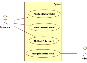 Gambar 4.1 Diagram Use Case Sistem yang Berjalan 