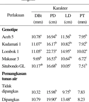 Tabel 2.  Interaksi  genotipe  dan  pemangkasan  tunas air terhadap tinggi tanamanan 