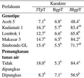 Tabel 4. Keragaan  karakter  pertumbuhan  lima  genotipe tomat   Genotipe  Karakter  UBg (HST) UB  (HST)  UP  (HST) 