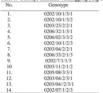 Tabel 1.  Genotipe tembakau Temanggung yang diuji. 