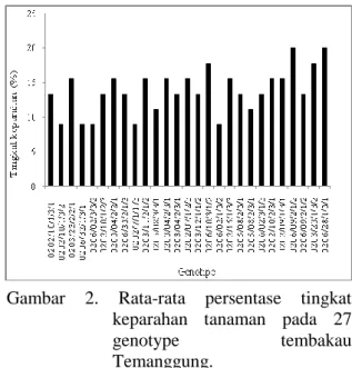 Gambar  1.    Rata-rata  populasi  kutu  daun  M.  persicae  pada  27  genotyipe  tembakau Temanggung