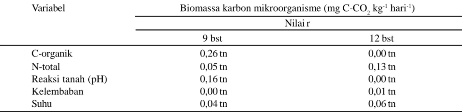 Tabel 5. Hasil uji korelasi antara C-mik (mg C-CO 2  kg -1  hari -1 ) dengan beberapa sifat tanah akibat pengaruh sistem