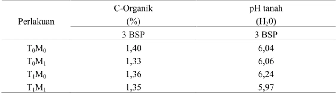 Tabel 2.  Pengaruh sistem olah tanah dan aplikasi mulsa bagas pada pertanaman tebu terhadap C-Organik dan pH tanah pada pengamatan 3 BSP, ratoon ke-3 pertanaman tebu Perlakuan C-Organik pH tanah(%)(H 2 0) 3 BSP 3 BSP T 0 M 0 1,40 6,04 T 0 M 1 1,33 6,06 T 1