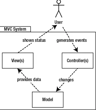 Figure 1-1. The MVC cycle