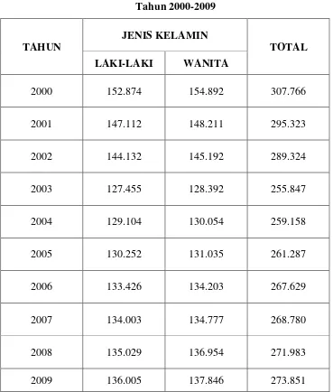 Tabel 4.1 Penduduk Kabupaten Dairi Menurut Jenis Kelamin 