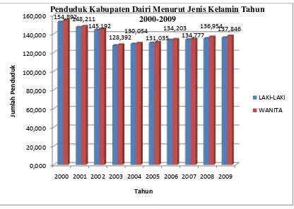 Gambar: 4.1 Penduduk Kabupaten Dairi Menurut Jenis Kelamin Tahun 2000-200 