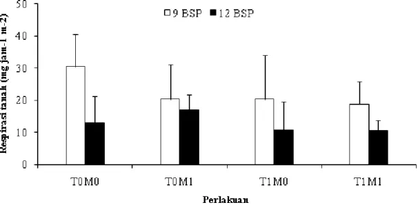 Gambar  1 menunjukkan  bahwa  respirasi  tanah pada saat tanaman tebu berumur 9 BSP lebih tinggi jika dibandingkan dengan tanaman tebu berumur 12 BSP