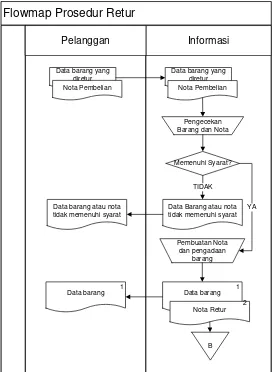 Gambar III.2 Flowmap Retur Produk 