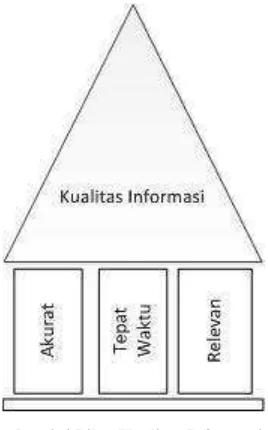 Gambar 2.4 Pilar Kualitas Informasi [8] 