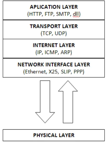 Gambar 2.5 Arsitektur Protokol TCP/IP [12] 