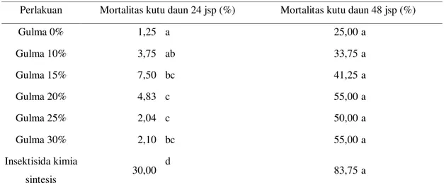 Tabel 1. Mortalitas kutu daun di rumah kaca 