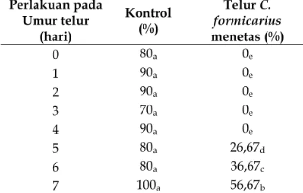 Tabel 1. Rata-rata Persentase Penetasan Telur C.  formicarius setelah diaplikasikan dengan B