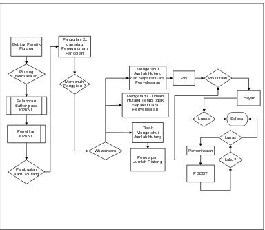 Gambar 3.3 Flowchart Pelaporan Piutang Negara 