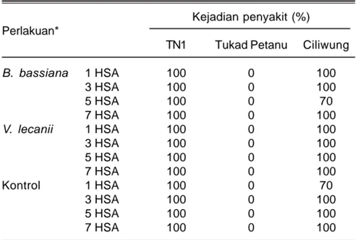 Tabel 6. Jumlah anakan padi pada perlakuan virus tungro yang ditularkan oleh N. virescens setelah aplikasi B