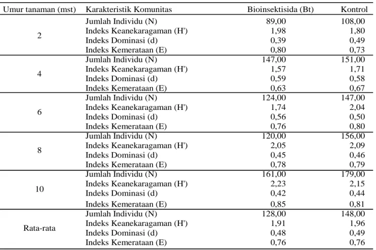 Tabel 3.   Karakteristik komunitas artropoda predator yang aktif di tajuk tanaman padi yang diaplikasikan bioinsektisida dan tanpa diaplikasikan bioinsektisida