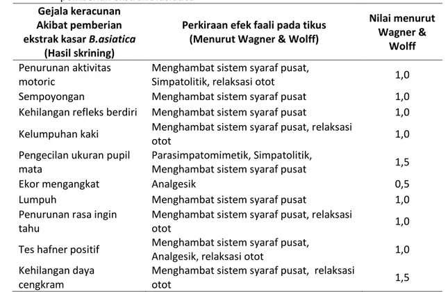 Tabel 2.  Hubungan antara gejala keracunan dengan perkiraan efek faali pada mencit akibat  pemberian ekstrak B.asiatica 