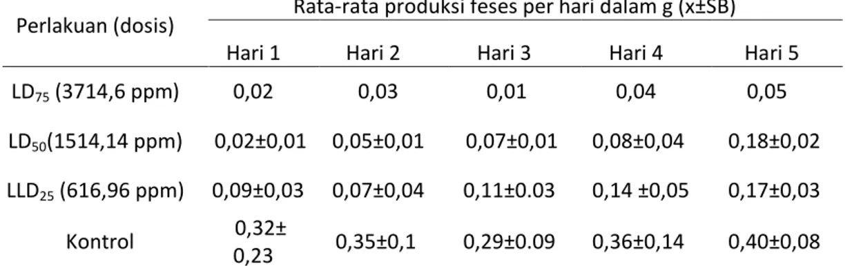 Tabel 3.   Pengaruh  ekstrak  metanol  biji  B.  asiatica  terhadap  efek  faali  pada  mencit  berdasarkan  penilaian  menurut    Wagner  dan  Wolff    dari  yang  tertinggi  sampai  yang terendah 