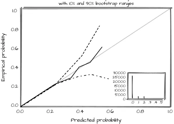 Figure 6-1. Predicted probability plot