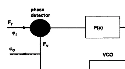Figure 1-5VCO control characteristics and piece-wise linearization.