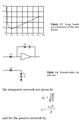 Figure 1-7Loop bandwidthas a function of the dampingfactor.