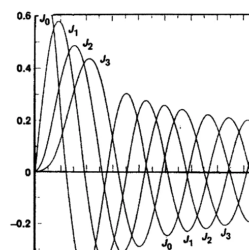 Figure 2-2always assume that the noise is low, and in synthesizers this isBessel functions