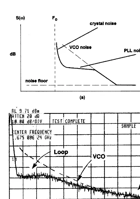 Figure 2-5(a) PLL phase noise contributors; (b) phasenoise components of PLL synthesizers.