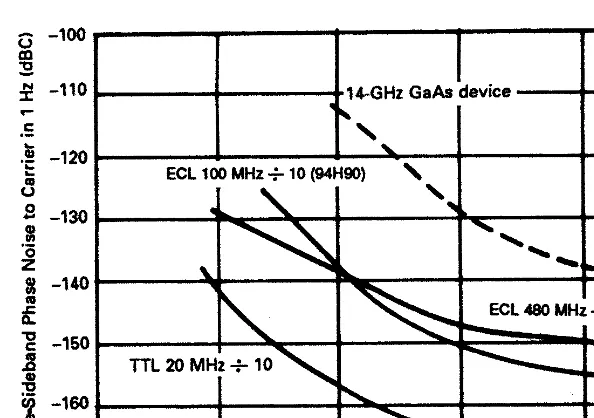 Figure 2-6Phase noise in dividers. Solid lines, Si; dashed line, GaAs.