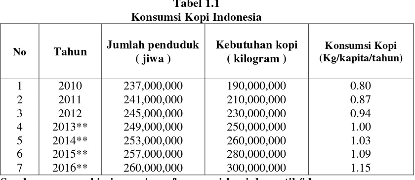 Tabel 1.1 Konsumsi Kopi Indonesia 