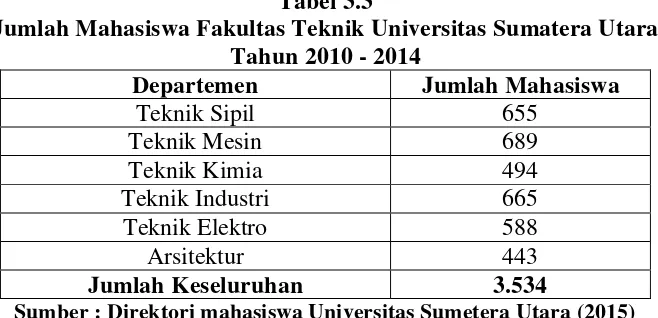Tabel 3.3 Jumlah Mahasiswa Fakultas Teknik Universitas Sumatera Utara 