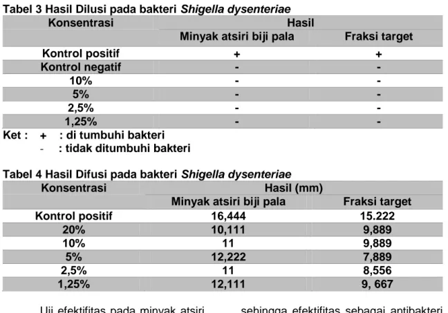 Tabel 3 Hasil Dilusi pada bakteri Shigella dysenteriae 