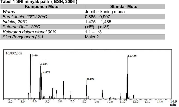 Tabel 1 SNI minyak pala  ( BSN, 2006 ) 
