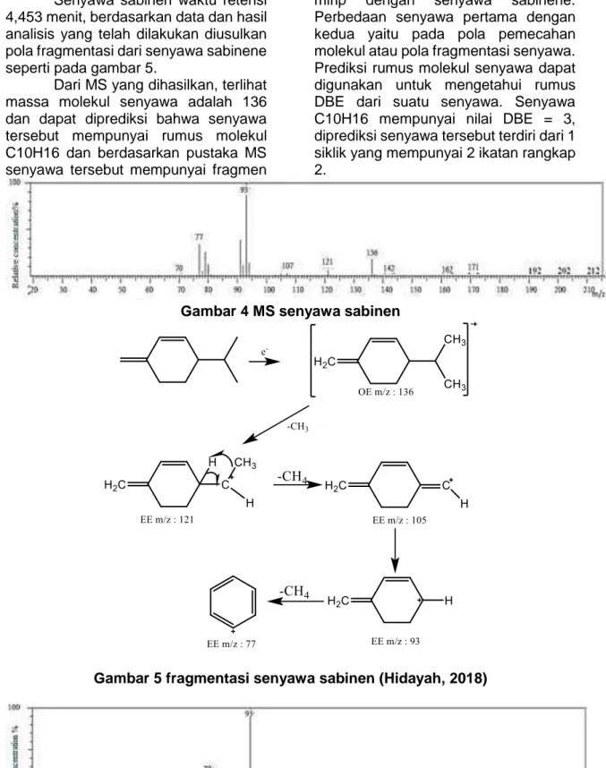 Gambar 4 MS senyawa sabinen  