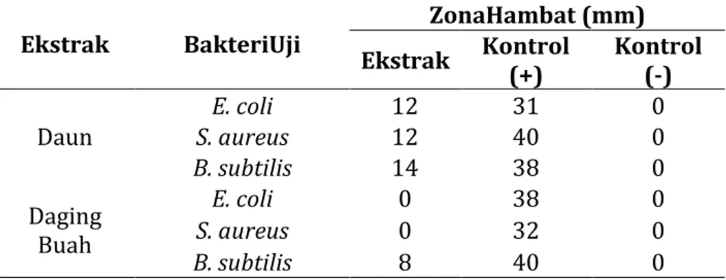 Tabel  2.  Rata-rata  diameter  zona  hambat  ekstrak  100%  daun  dan  daging  buah 