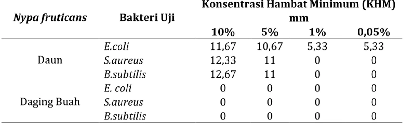 Tabel  3.  Data  rata-rata  konsentrasi  hambat  minimum  ekstrak  daun  dan  daging  buah Nypa fruticans terhadap bakteri Escherichia coli, Staphylococcus aureus  dan  Bacillus subtilis 