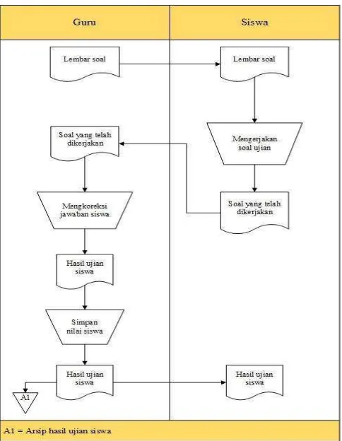 Gambar 3.1 Flowmap Sistem yang Sedang Berjalan 