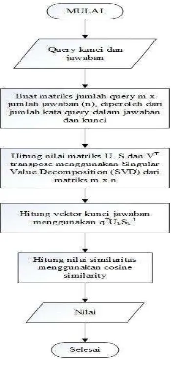 Gambar 3.3 Subproses 