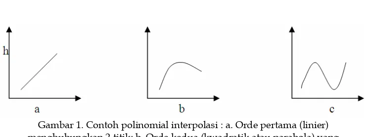 Gambar 1. Contoh polinomial interpolasi : a. Orde pertama (linier) 