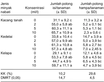 Tabel 4. Pengaruh jenis dan konsentrasi minyak nabati terhadap keefektifan L. lecanii dalam mempertahankan jumlah polong isi dan menekan terbentuknya polong hampa pada tanaman