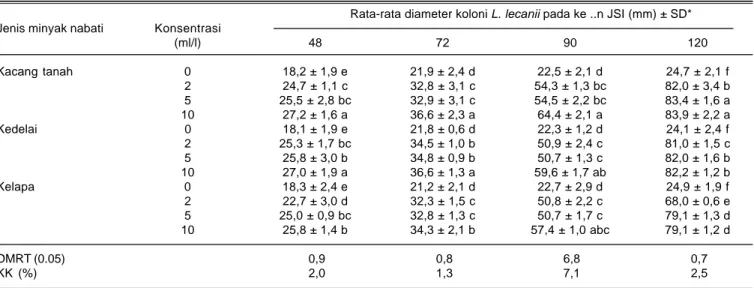 Tabel 1. Rata-rata diameter koloni L. lecanii pada media yang mengandung beberapa minyak nabati