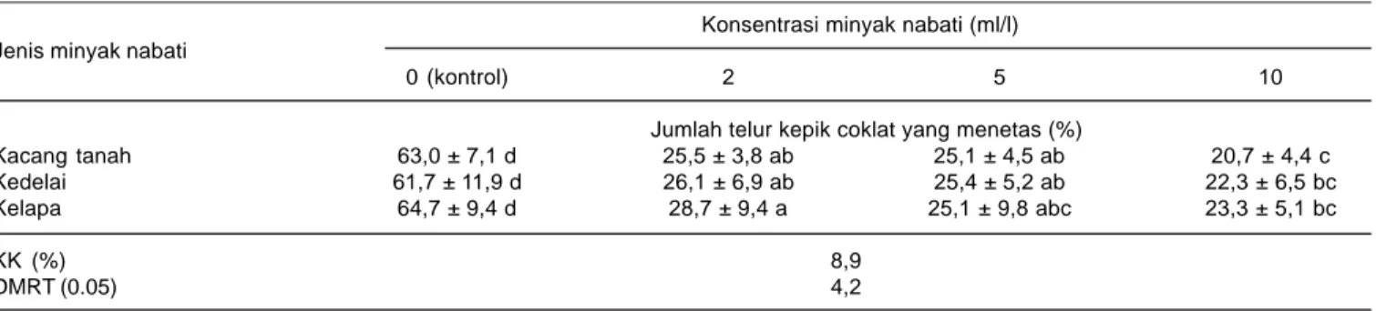 Tabel 3. Jumlah telur kepik coklat yang menetas setelah terinfeksi L. lecanii dengan penambahan minyak nabati