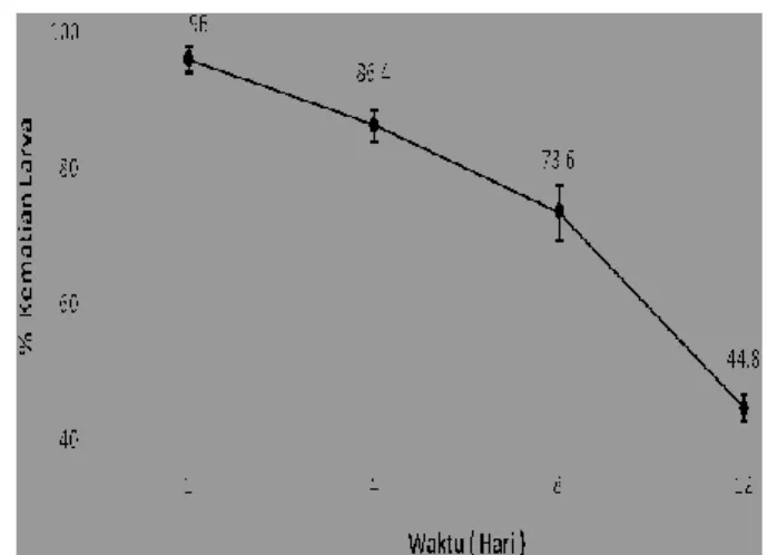 Figure  3.  Effects  of  temperature  and  storage  time  on  the LC 50  value of larvicides formula during a 24 