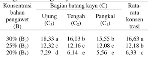 Tabel 2. Rata-rata  retensi  bahan  pengawet  nabati  dengan  penggunaan  berbagaikonsentrasi  pada  berbagai  bagian batang kayu  
