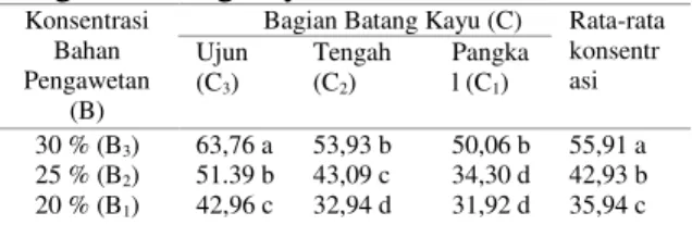 Tabel  3.  Rata-rata  penetrasi  bahan  pengawet  nabati  dengan  penggunaan  berbagai  konsentrasi  pada  berbagai  bagian batang kayu  