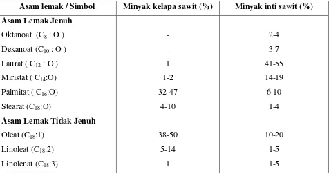 Tabel  2.3 Komposisi Asam Lemak Minyak Kelapa Sawit dan Minyak Inti Kelapa Sawit 