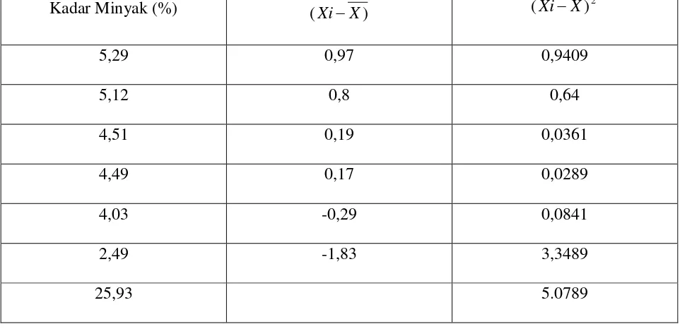 Tabel 4.2.1 Data Hasil Penentuan Rata-Rata Kadar Minyak (%) 