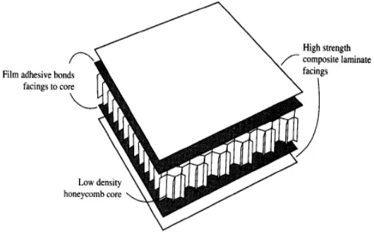 Gambar 8. Struktur Komposit Sandwich (Sumber :Gibson, 1994) 