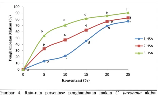 Gambar  4.  Rata-rata  persentase  penghambatan  makan  C.  pavonana  akibat   pengaruh  perlakuan  ekstrak  daun  pare  pada  pengamatan  1,  2  dan  3  hari setelah aplikasi 